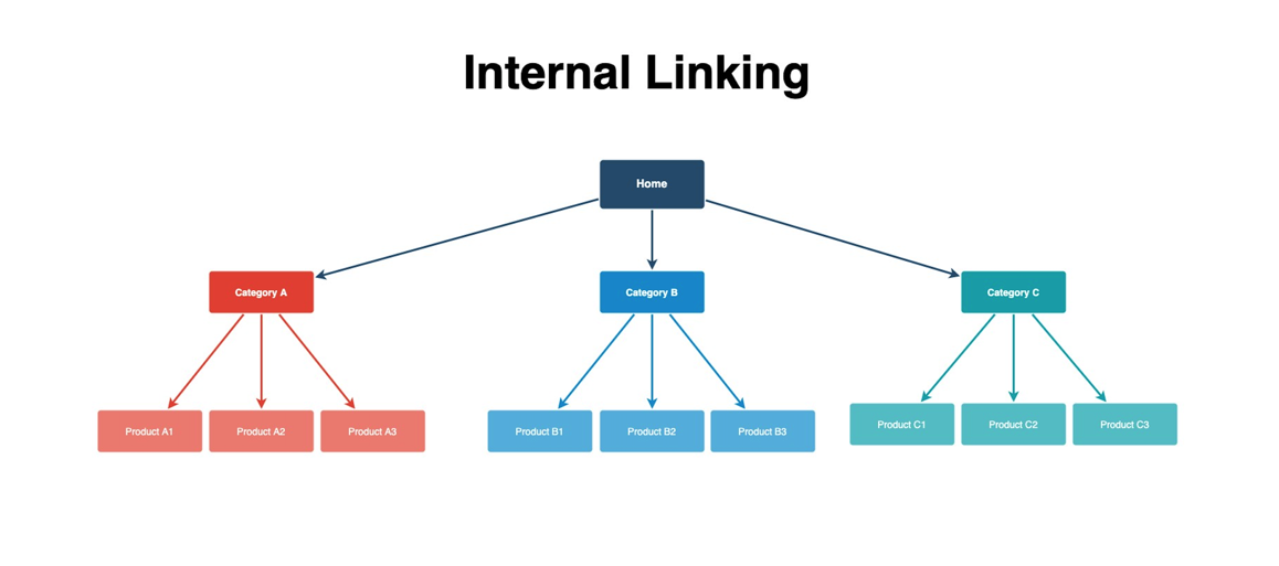 Internal linking. Link пример. Netagenta Internal. ИТ-линк. Link building techniques.