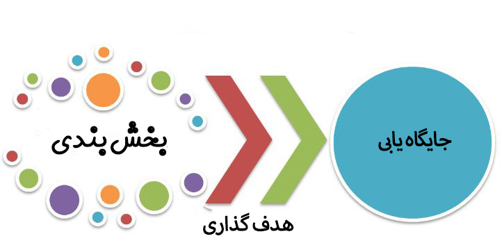 گسترش بازار