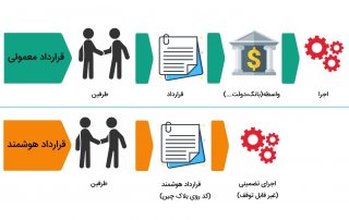 قرارداد هوشمند