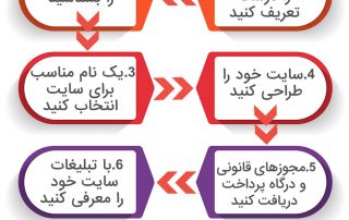 مهمترین راه های فروش محصولات