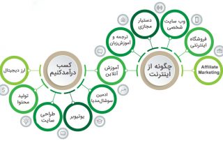 چطور از اینترنت پول در بیاوریم؟