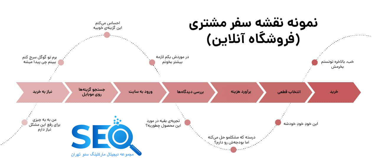 نقشه سفر مشتری یا Customer Journey Map