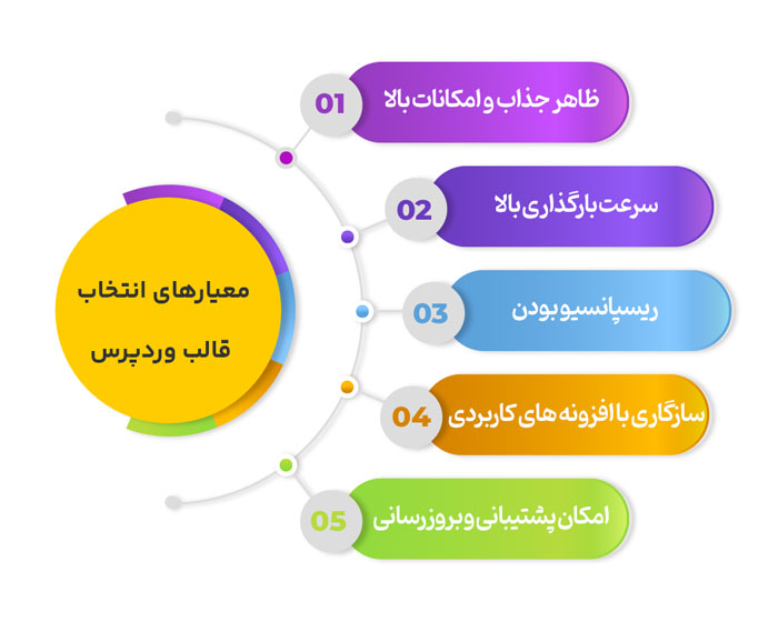 ریسپانسیو بودن قالب وردپرس