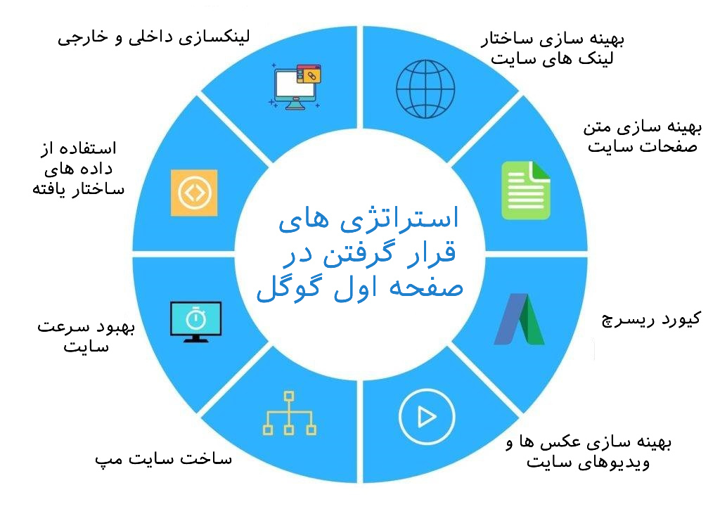 قرار گرفتن در صفحه اول گوگل